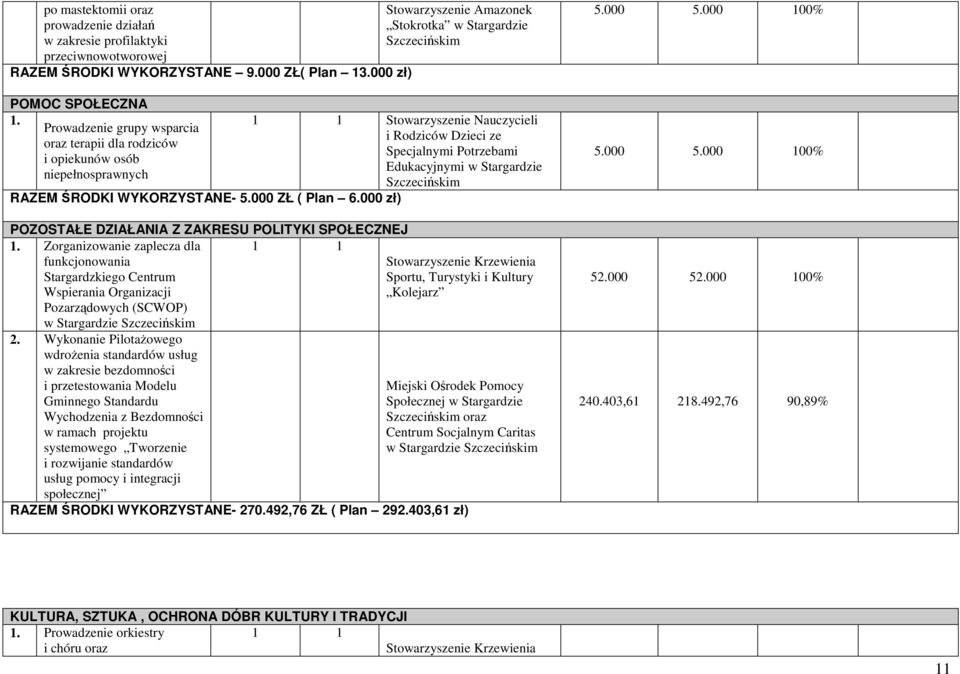 Edukacyjnymi RAZEM ŚRODKI WYKORZYSTANE- 5.000 ZŁ ( Plan 6.000 zł) POZOSTAŁE DZIAŁANIA Z ZAKRESU POLITYKI SPOŁECZNEJ 1.