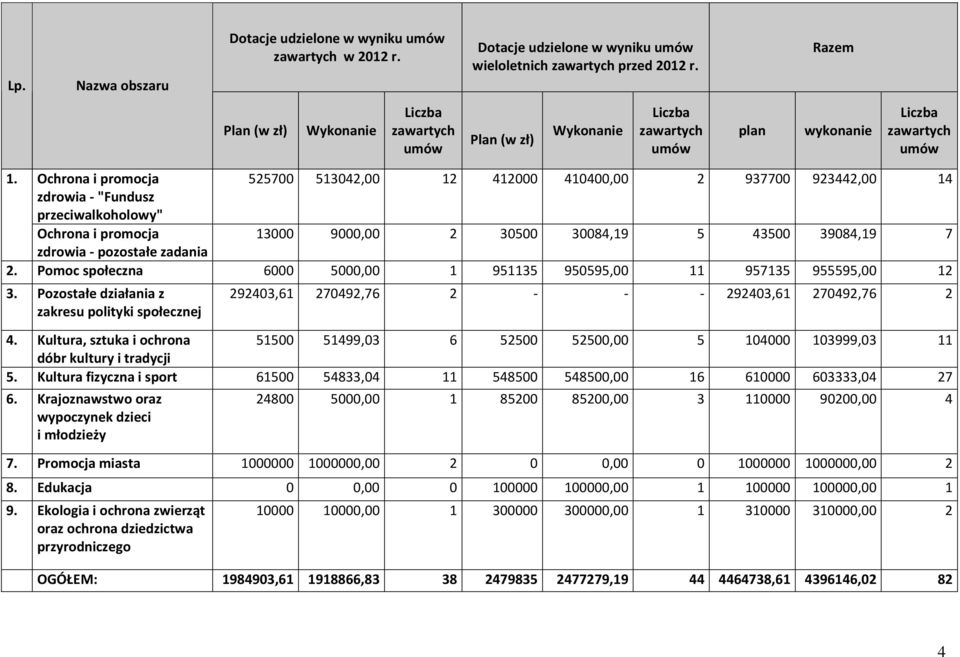 Ochrona i promocja zdrowia -"Fundusz przeciwalkoholowy" 525700 513042,00 12 412000 410400,00 2 937700 923442,00 14 Ochrona i promocja 13000 9000,00 2 30500 30084,19 5 43500 39084,19 7 zdrowia -