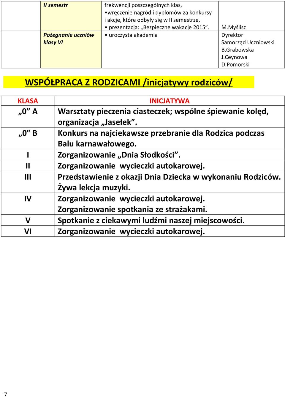0 B Konkurs na najciekawsze przebranie dla Rodzica podczas Balu karnawałowego. I Zorganizowanie Dnia Słodkości. II Zorganizowanie wycieczki autokarowej.