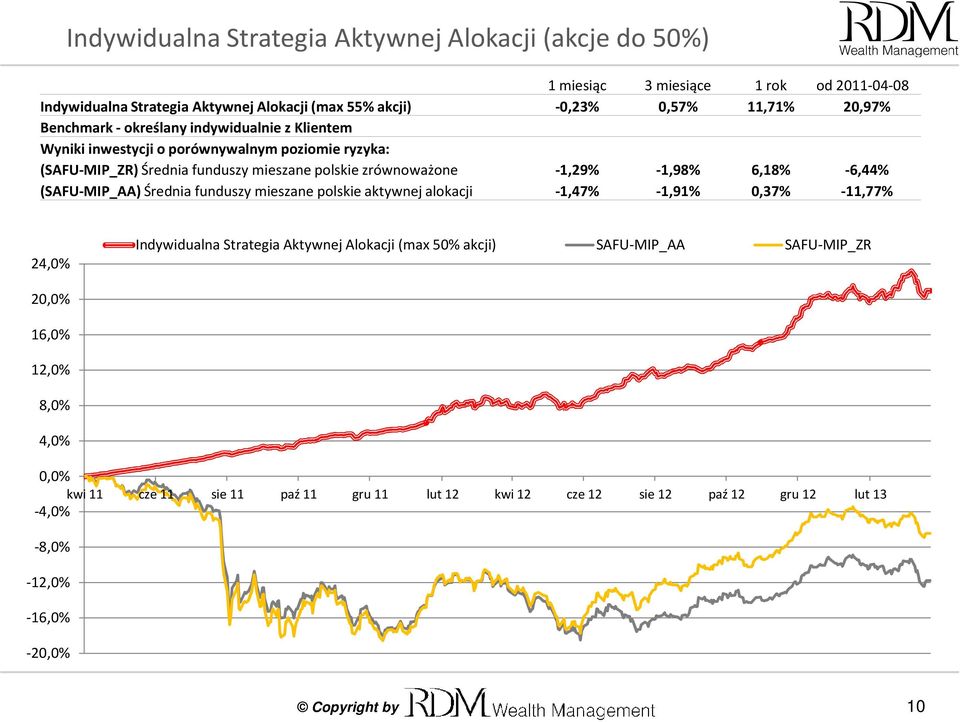 -1,98% 6,18% -6,44% (SAFU-MIP_AA) Średnia funduszy mieszane polskie aktywnej alokacji -1,47% -1,91% 0,37% -11,77% 24,0% Indywidualna Strategia Aktywnej Alokacji (max 50% akcji)