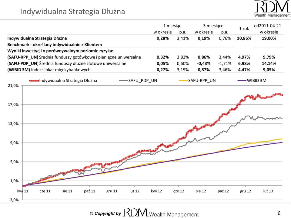 indywidualnie z Klientem Wyniki inwestycji o porównywalnym poziomie ryzyka: (SAFU-RPP_UN) Średnia funduszy gotówkowe i pieniężne uniwersalne 0,32% 3,83% 0,86% 3,44% 4,97% 9,79%
