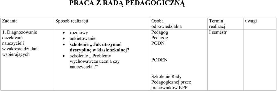 PODN w zakresie działań dyscyplinę w klasie szkolnej?