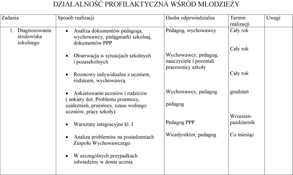 Rozmowy indywidualne z uczniem, rodzicem, wychowawcą Wychowawcy, pedagog, nauczyciele i pozostali pracownicy szkoły Cały rok Cały rok Uwagi Ankietowanie uczniów i rodziców ( ankiety dot.