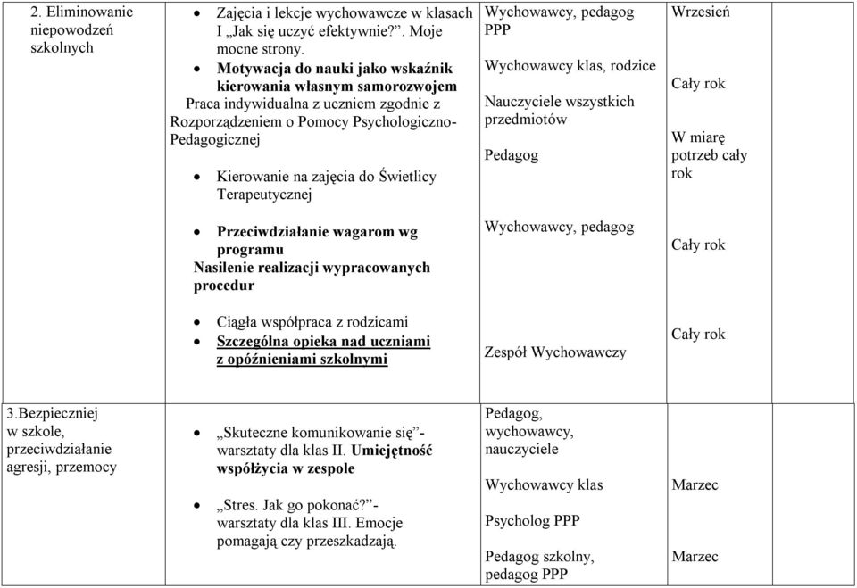 Terapeutycznej Wychowawcy, pedagog PPP Wychowawcy klas, rodzice Nauczyciele wszystkich przedmiotów Pedagog Wrzesień Cały rok W miarę potrzeb cały rok Przeciwdziałanie wagarom wg programu Nasilenie