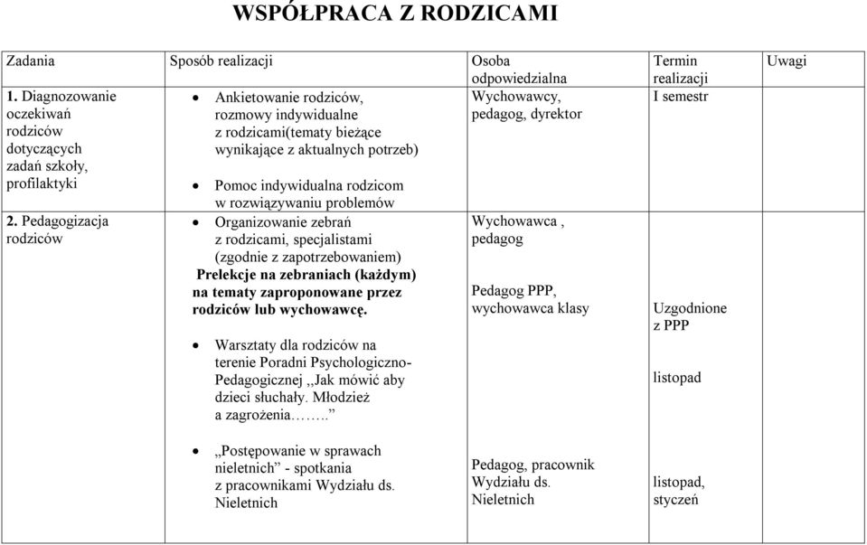 profilaktyki Pomoc indywidualna rodzicom 2.