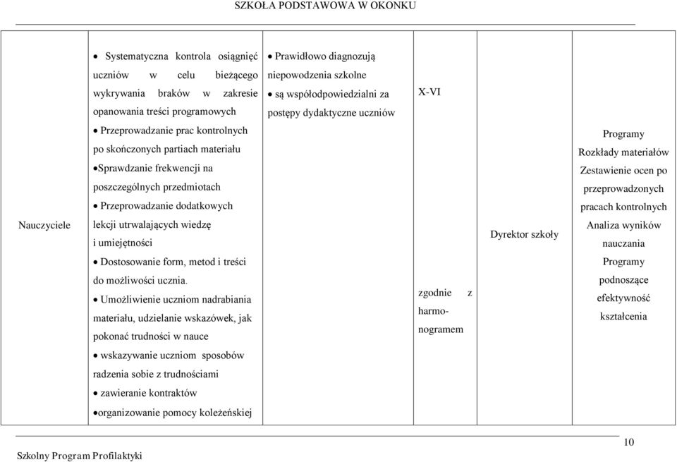 przeprowadzonych Przeprowadzanie dodatkowych pracach kontrolnych Nauczyciele lekcji utrwalających wiedzę i umiejętności Dyrektor szkoły Analiza wyników nauczania Dostosowanie form, metod i treści