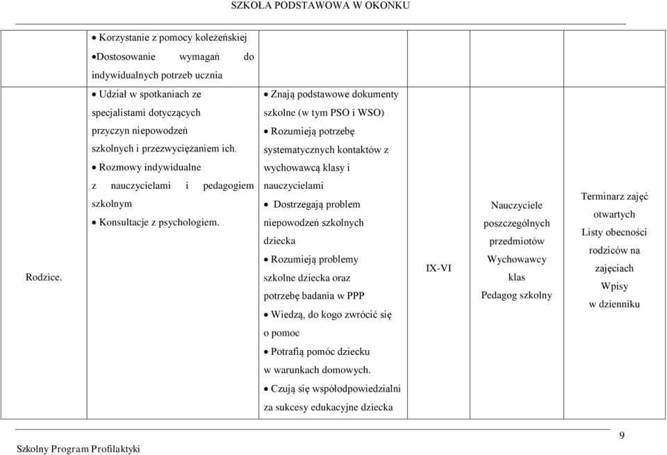 z nauczycielami i pedagogiem szkolnym Konsultacje z psychologiem.