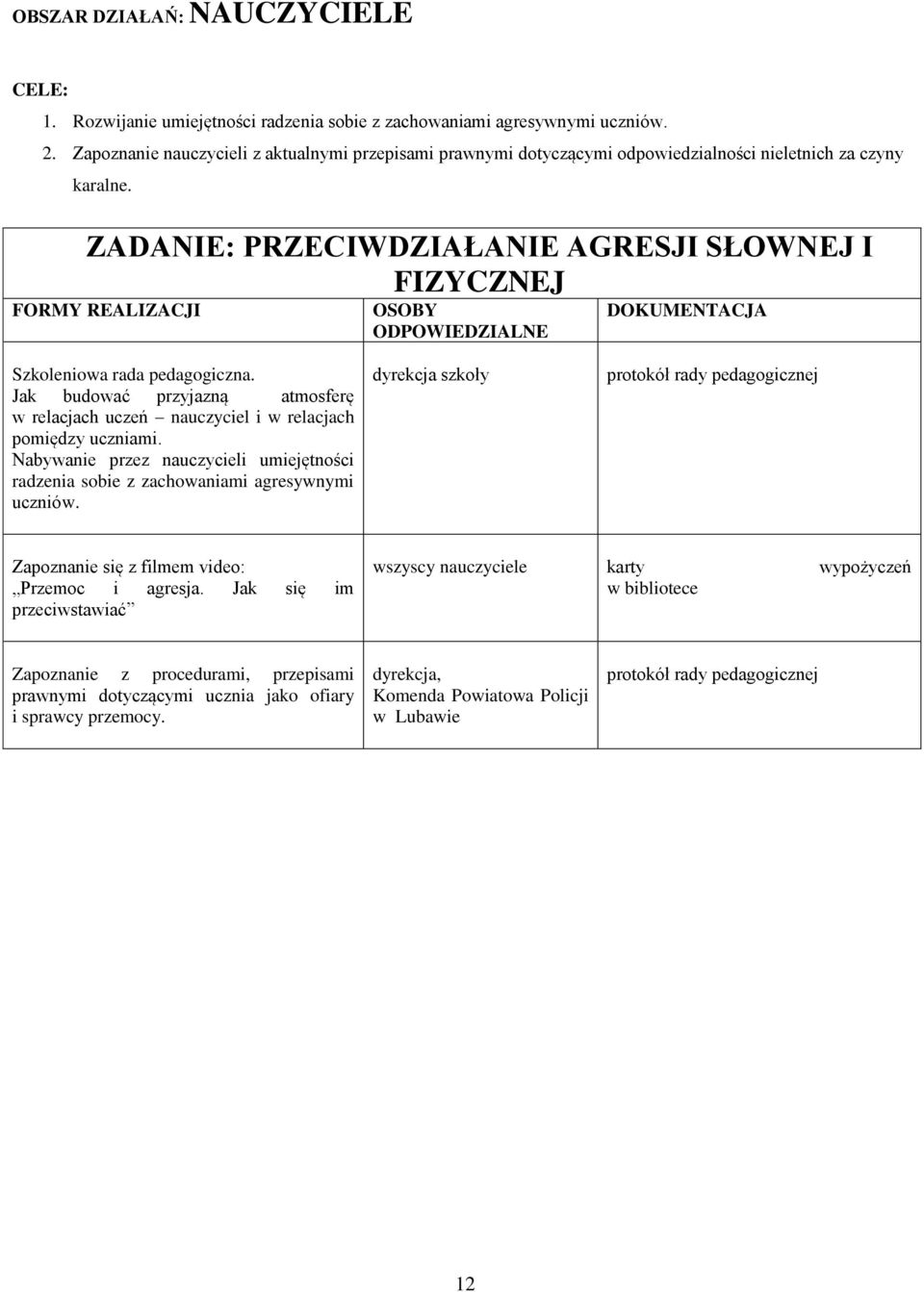 ZADANIE: PRZECIWDZIAŁANIE AGRESJI SŁOWNEJ I FIZYCZNEJ FORMY REALIZACJI OSOBY ODPOWIEDZIALNE DOKUMENTACJA Szkoleniowa rada pedagogiczna.