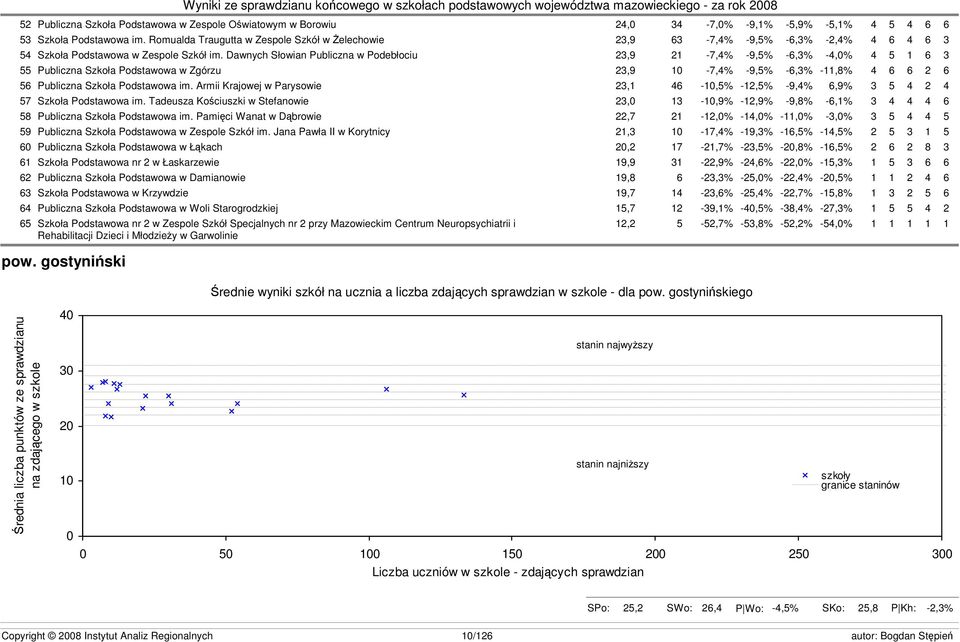 Dawnych Słowian Publiczna w Podebłociu 23,9 21-7,4% -9,5% -6,3% -4,0% 4 5 1 6 3 55 Publiczna Szkoła Podstawowa w Zgórzu 23,9 10-7,4% -9,5% -6,3% -11,8% 4 6 6 2 6 56 Publiczna Szkoła Podstawowa im.