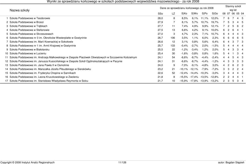 1 5 Szkoła Podstawowa w Skrzeszewach 27,0 3 4,7% 2,3% 7,1% 10,7% 6 4 4 4 3 6 Szkoła Podstawowa nr 3 im.
