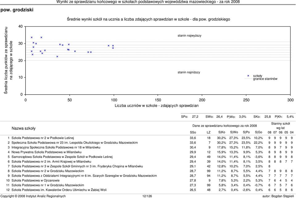 granice staninów s23 SPo: 27,2 SWo: 26,4 P Wo: 3,0% SKo: 25,8 P Kh: 5,4% Nazwa szkoły Dane ze sprawdzianu końcowego za rok 2008 SSo LZ S Ko S Wo S Po S Go Staniny szkół wg lat 08 07 06 05 04 1 Szkoła