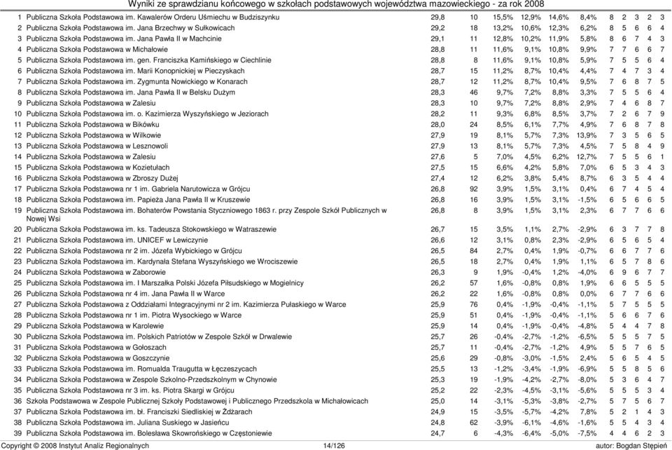 Jana Pawła II w Machcinie 29,1 11 12,8% 10,2% 11,9% 5,8% 8 6 7 4 3 4 Publiczna Szkoła Podstawowa w Michałowie 28,8 11 11,6% 9,1% 10,8% 9,9% 7 7 6 6 7 5 Publiczna Szkoła Podstawowa im. gen.