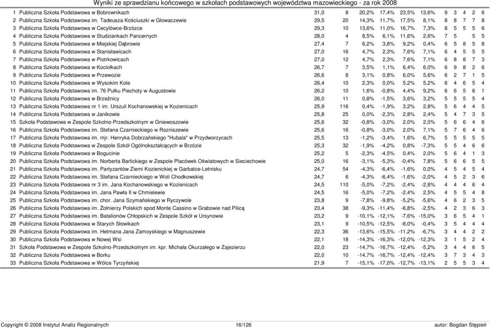 Studziankach Pancernych 28,0 4 8,5% 6,1% 11,6% 2,6% 7 5 5 5 5 Publiczna Szkoła Podstawowa w Miejskiej Dąbrowie 27,4 7 6,2% 3,8% 9,2% 0,4% 6 5 8 5 8 6 Publiczna Szkoła Podstawowa w Stanisławicach 27,0