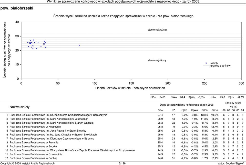 szkoły granice staninów s23 SPo: 24,2 SWo: 26,4 P Wo: -8,3% SKo: 25,8 P Kh: -6,2% Nazwa szkoły Dane ze sprawdzianu końcowego za rok 2008 SSo LZ S Ko S Wo S Po S Go Staniny szkół wg lat 08 07 06 05 04
