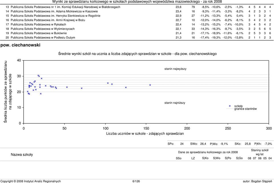 Henryka Sienkiewicza w Rogolinie 22,9 27-11,2% -13,3% -5,4% 0,4% 3 1 3 2 4 16 Publiczna Szkoła Podstawowa im.