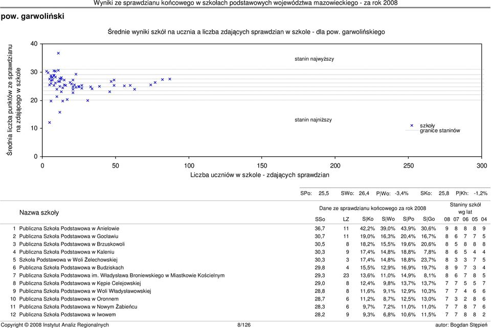 szkoły granice staninów s23 SPo: 25,5 SWo: 26,4 P Wo: -3,4% SKo: 25,8 P Kh: -1,2% Nazwa szkoły Dane ze sprawdzianu końcowego za rok 2008 SSo LZ S Ko S Wo S Po S Go Staniny szkół wg lat 08 07 06 05 04