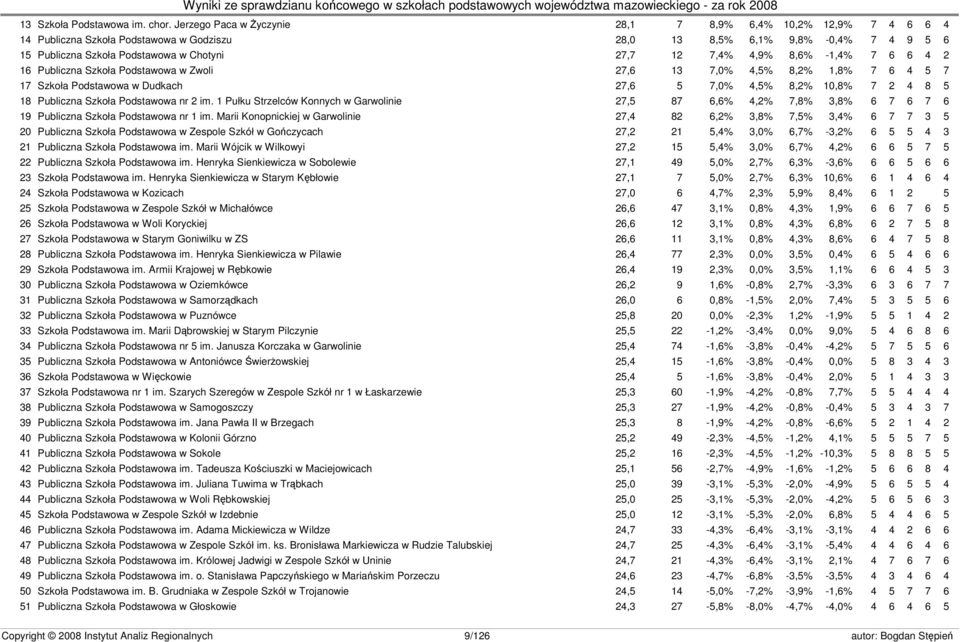 4,9% 8,6% -1,4% 7 6 6 4 2 16 Publiczna Szkoła Podstawowa w Zwoli 27,6 13 7,0% 4,5% 8,2% 1,8% 7 6 4 5 7 17 Szkoła Podstawowa w Dudkach 27,6 5 7,0% 4,5% 8,2% 10,8% 7 2 4 8 5 18 Publiczna Szkoła