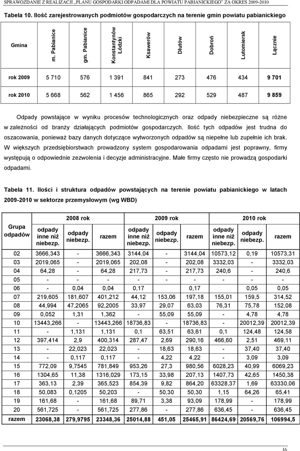 procesów technologicznych oraz odpady niebezpieczne są różne w zależności od branży działających podmiotów gospodarczych.