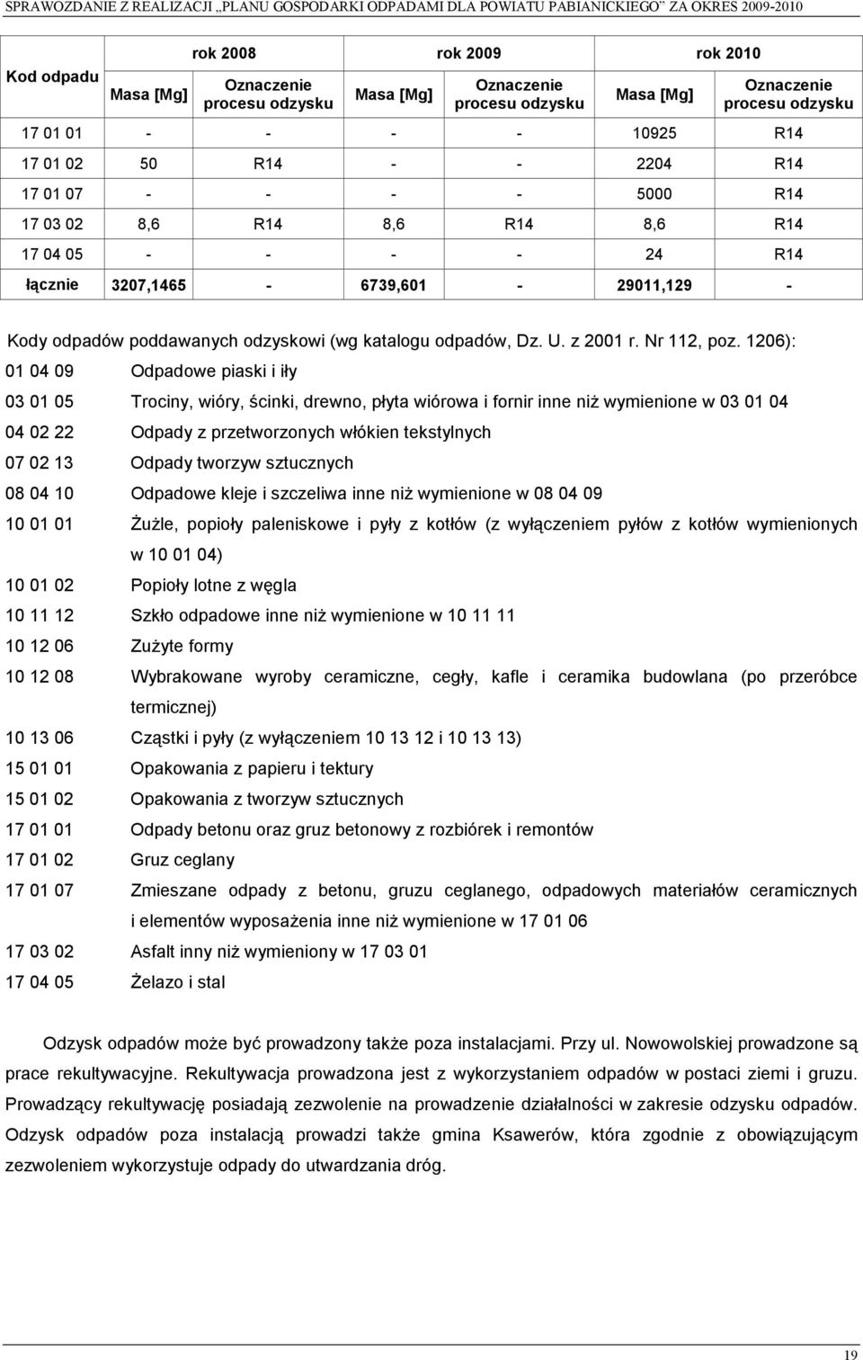 1206): 01 04 09 Odpadowe piaski i iły 03 01 05 Trociny, wióry, ścinki, drewno, płyta wiórowa i fornir inne niż wymienione w 03 01 04 04 02 22 Odpady z przetworzonych włókien tekstylnych 07 02 13