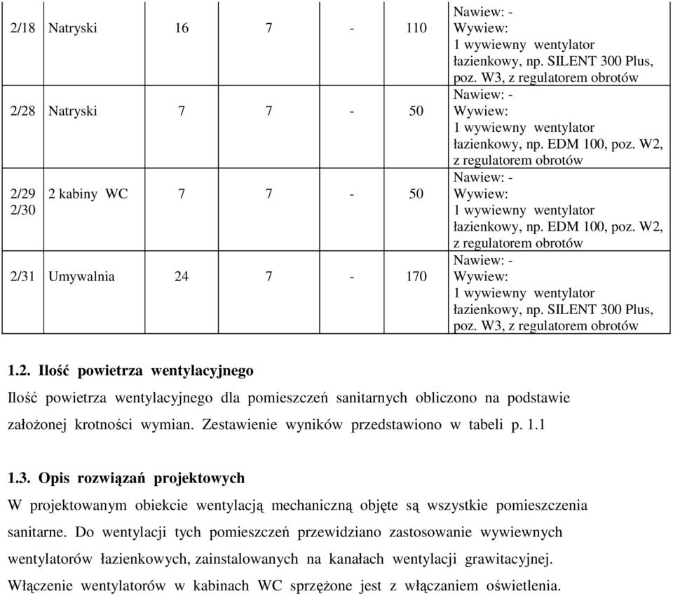 Zestawienie wyników przedstawiono w tabeli p. 1.1 1.3. Opis rozwiązań projektowych W projektowanym obiekcie wentylacją mechaniczną objęte są wszystkie pomieszczenia sanitarne.