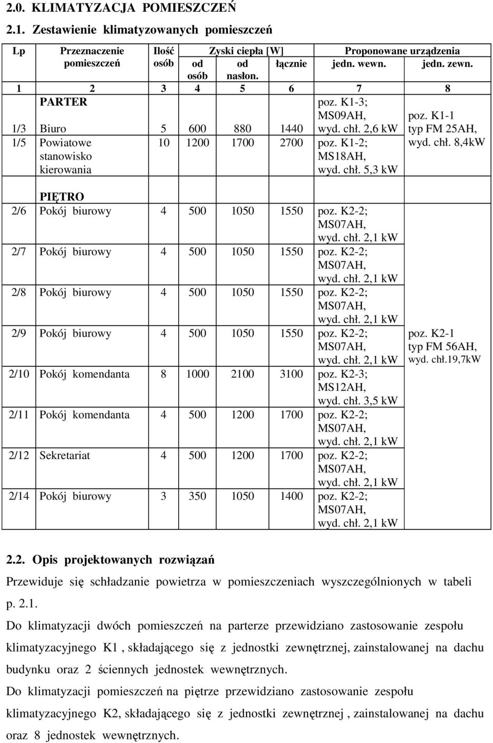 K1-1 typ FM 25AH, wyd. chł. 8,4kW PIĘTRO 2/6 Pokój biurowy 4 500 1050 1550 poz. K2-2; 2/7 Pokój biurowy 4 500 1050 1550 poz. K2-2; 2/8 Pokój biurowy 4 500 1050 1550 poz.