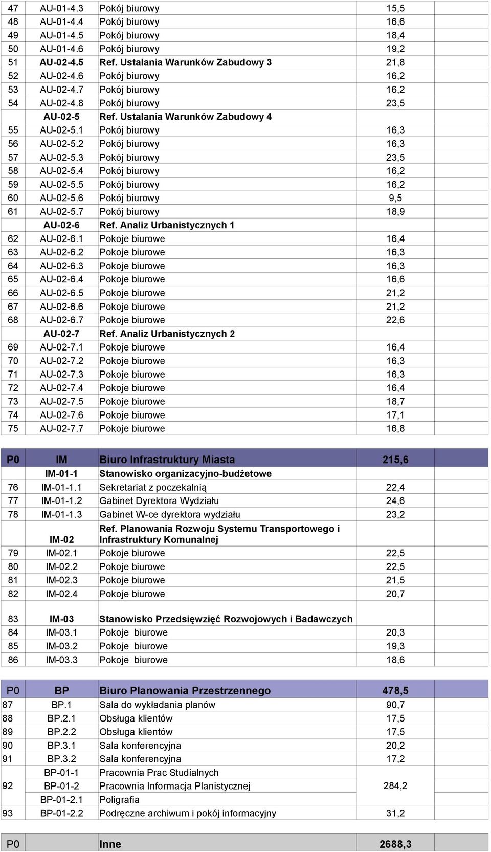 2 Pokój biurowy 16,3 57 AU-02-5.3 Pokój biurowy 23,5 58 AU-02-5.4 Pokój biurowy 16,2 59 AU-02-5.5 Pokój biurowy 16,2 60 AU-02-5.6 Pokój biurowy 9,5 61 AU-02-5.7 Pokój biurowy 18,9 AU-02-6 Ref.