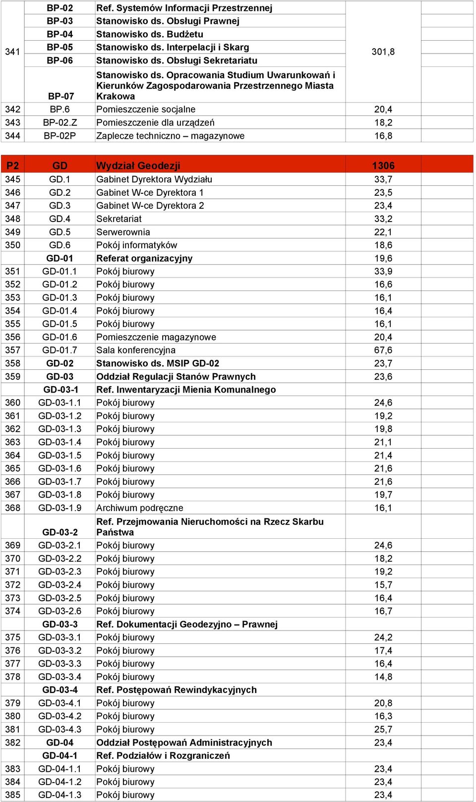 Z Pomieszczenie dla urządzeń 18,2 344 BP-02P Zaplecze techniczno magazynowe 16,8 P2 GD Wydział Geodezji 1306 345 GD.1 Gabinet Dyrektora Wydziału 33,7 346 GD.2 Gabinet W-ce Dyrektora 1 23,5 347 GD.