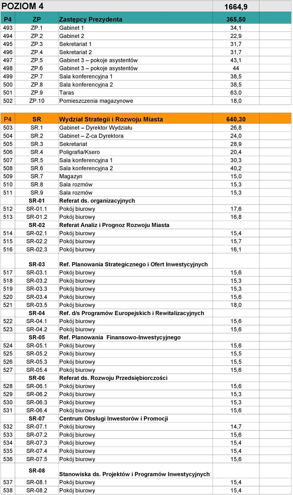10 Pomieszczenia magazynowe 18,0 P4 SR Wydział Strategii i Rozwoju Miasta 640,30 503 SR.1 Gabinet Dyrektor Wydziału 26,8 504 SR.2 Gabinet Z-ca Dyrektora 24,0 505 SR.3 Sekretariat 28,9 506 SR.