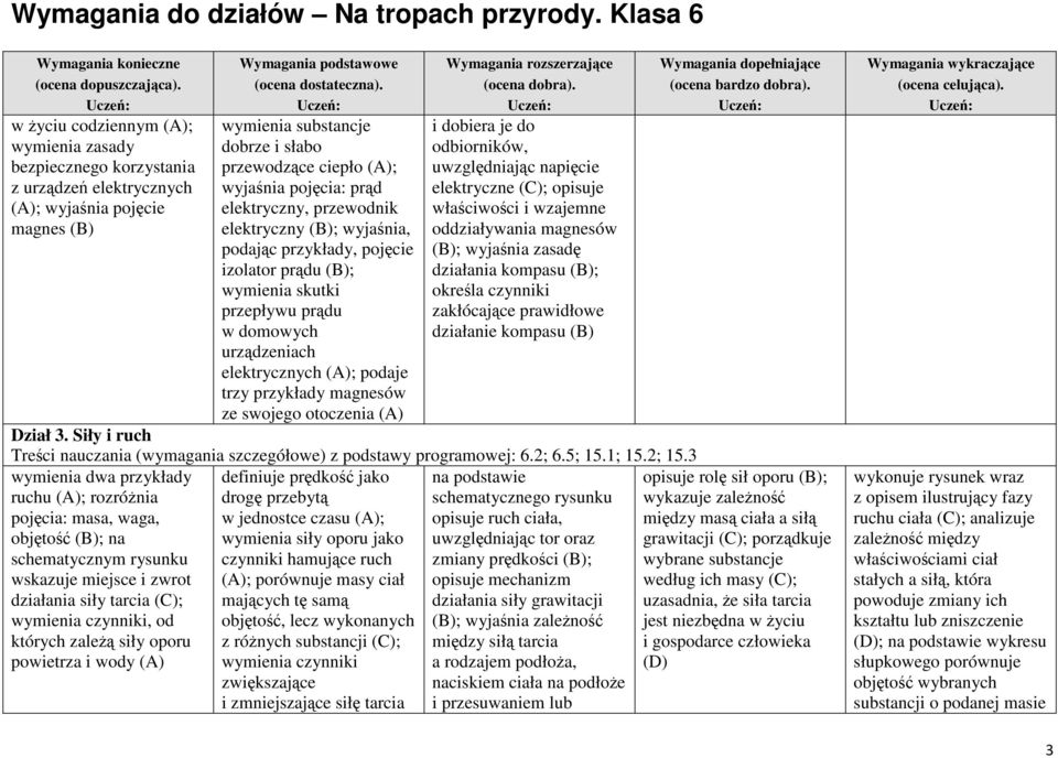 magnesów ze swojego otoczenia (A) i dobiera je do odbiorników, uwzględniając napięcie elektryczne (C); opisuje właściwości i wzajemne oddziaływania magnesów (B); wyjaśnia zasadę działania kompasu