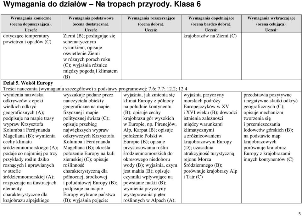 4 wymienia nazwiska odkrywców z epoki wielkich odkryć geograficznych (A); podpisuje na mapie trasy wypraw Krzysztofa Kolumba i Ferdynanda Magellana (B); wymienia cechy klimatu śródziemnomorskiego