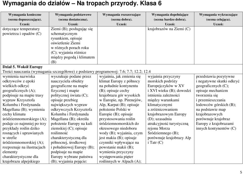 4 wymienia nazwiska odkrywców z epoki wielkich odkryć geograficznych (A); podpisuje na mapie trasy wypraw Krzysztofa Kolumba i Ferdynanda Magellana (B); wymienia cechy klimatu śródziemnomorskiego