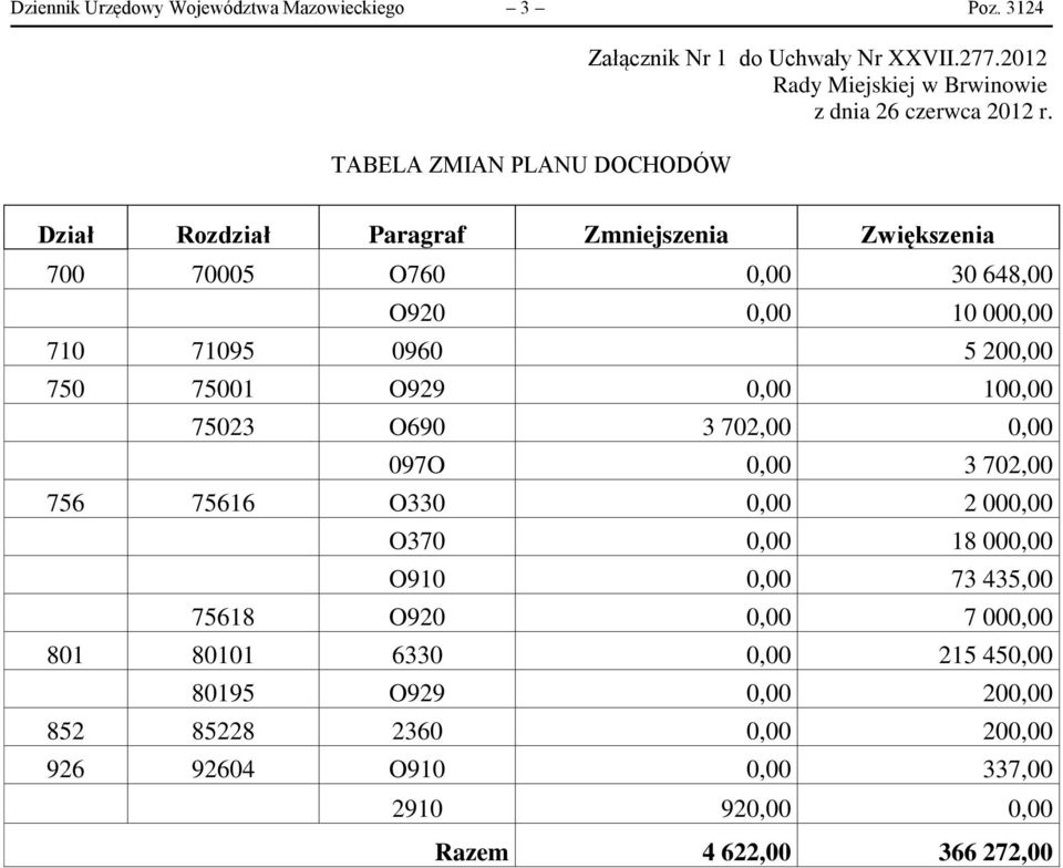 O929 0,00 100,00 75023 O690 3 702,00 0,00 097O 0,00 3 702,00 756 75616 O330 0,00 2 000,00 O370 0,00 18 000,00 O910 0,00 73 435,00 75618 O920