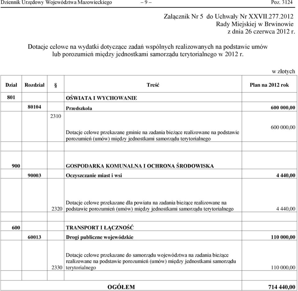 w złotych Dział Rozdział Treść Plan na 2012 rok 801 OŚWIATA I WYCHOWANIE 80104 Przedszkola 600 000,00 2310 Dotacje celowe przekazane gminie na zadania bieżące realizowane na podstawie porozumień