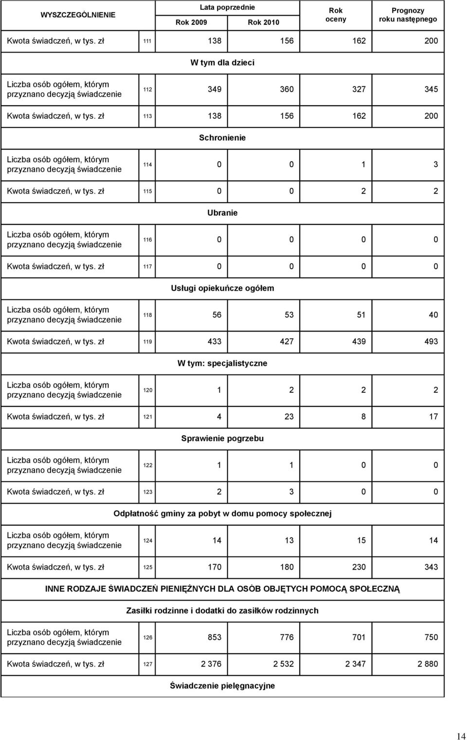 zł 113 138 156 162 200 Schronienie Liczba osób ogółem, którym przyznano decyzją świadczenie 114 0 0 1 3 Kwota świadczeń, w tys.