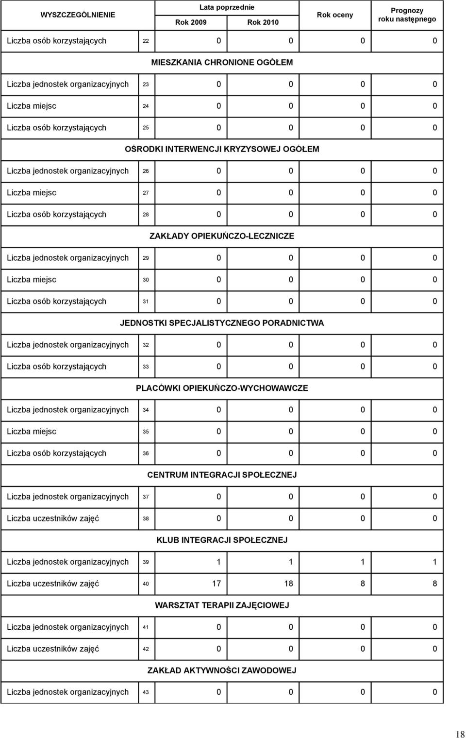 0 0 0 0 ZAKŁADY OPIEKUŃCZO-LECZNICZE Liczba jednostek organizacyjnych 29 0 0 0 0 Liczba miejsc 30 0 0 0 0 Liczba osób korzystających 31 0 0 0 0 JEDNOSTKI SPECJALISTYCZNEGO PORADNICTWA Liczba