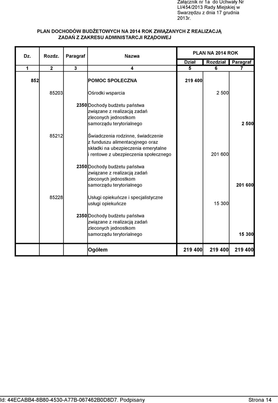 Paragraf Nazwa PLAN NA 2014 ROK Dział Rozdział Paragraf 1 2 3 4 5 6 7 852 POMOC SPOŁECZNA 219 400 85203 Ośrodki wsparcia 2 500 2350 Dochody budżetu państwa związane z realizacją zadań zleconych