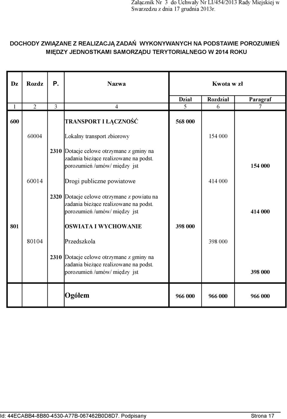 Nazwa Kwota w zł Dział Rozdział Paragraf 1 2 3 4 5 6 7 600 TRANSPORT I ŁĄCZNOŚĆ 568 000 60004 Lokalny transport zbiorowy 154 000 2310 Dotacje celowe otrzymane z gminy na zadania bieżące realizowane