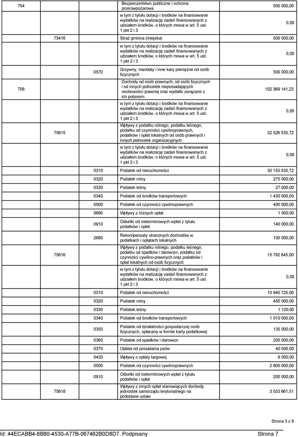 cywilnoprawnych, podatków i opłat lokalnych od osób prawnych i 32 526 535,72 innych jednostek organizacyjnych 0310 Podatek od nieruchomości 30 153 535,72 0320 Podatek rolny 275 00 0330 Podatek leśny