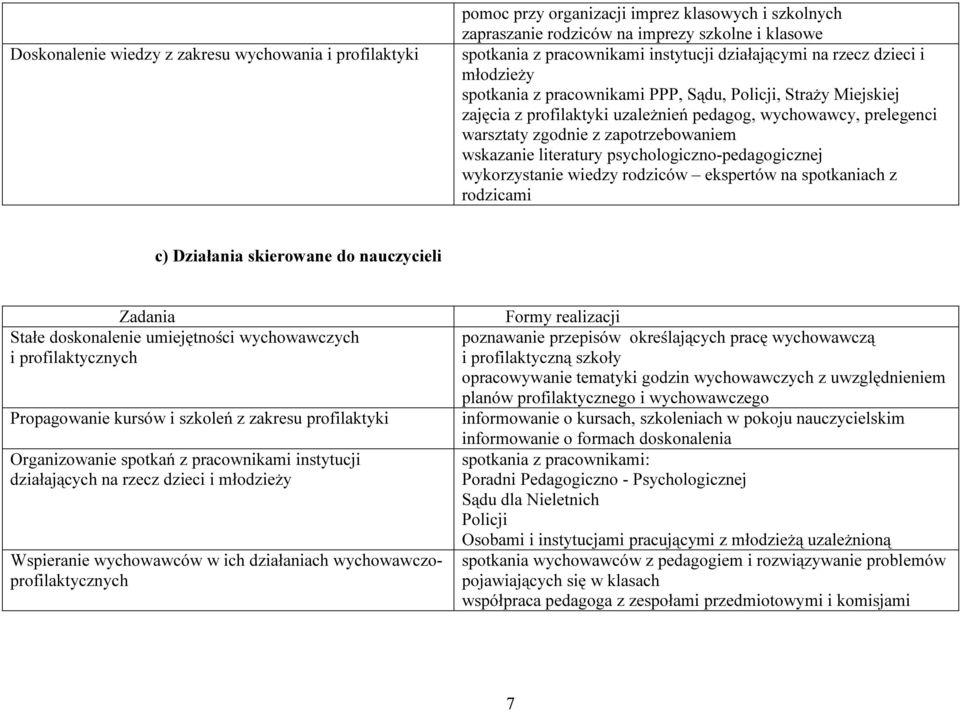 zapotrzebowaniem wskazanie literatury psychologiczno-pedagogicznej wykorzystanie wiedzy rodziców ekspertów na spotkaniach z rodzicami c) Działania skierowane do nauczycieli Zadania Formy realizacji