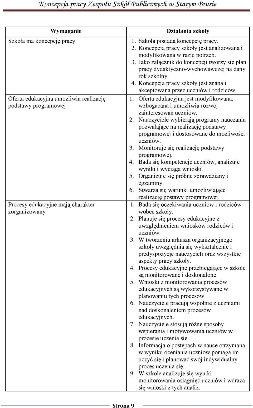 Koncepcja pracy szkoły jest znana i akceptowana przez uczniów i rodziców. 1. Oferta edukacyjna jest modyfikowana, wzbogacana i umożliwia rozwój zainteresowań uczniów. 2.