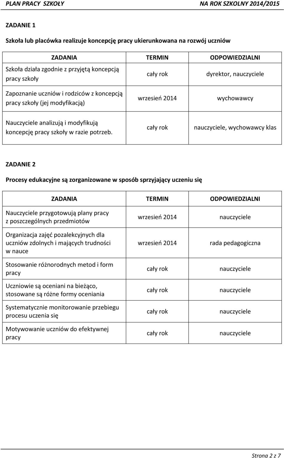 , wychowawcy klas ZADANIE 2 Procesy edukacyjne są zorganizowane w sposób sprzyjający uczeniu się Nauczyciele przygotowują plany pracy z poszczególnych przedmiotów Organizacja zajęć pozalekcyjnych dla