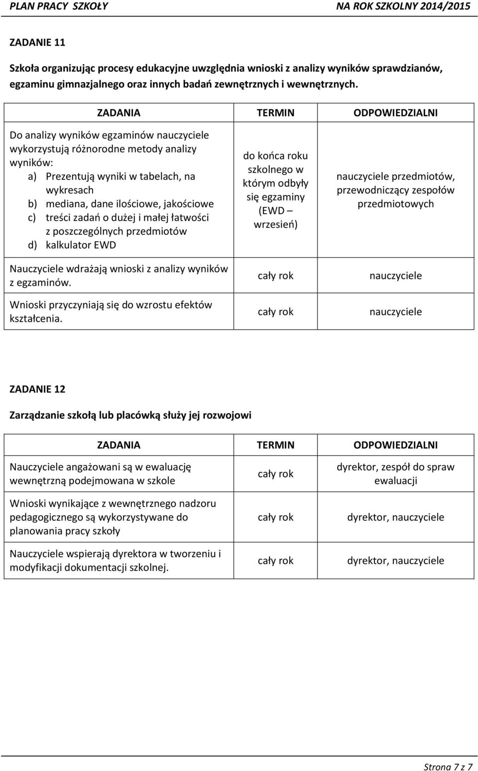 łatwości z poszczególnych przedmiotów d) kalkulator EWD Nauczyciele wdrażają wnioski z analizy wyników z egzaminów. Wnioski przyczyniają się do wzrostu efektów kształcenia.