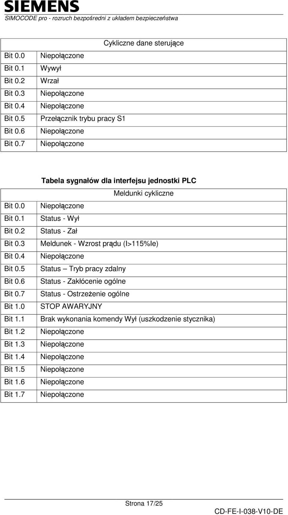 7 Tabela sygnałów dla interfejsu jednostki PLC Meldunki cykliczne Status - Wył Status - Zał Meldunek - Wzrost prdu (I>5%Ie)