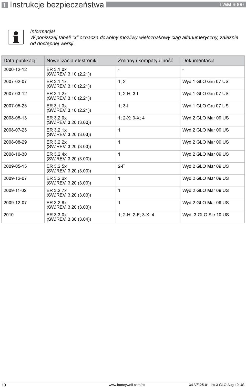 1.3x (SW.REV. 3.10 (2.21)) 2008-05-13 ER 3.2.0x (SW.REV. 3.20 (3.00)) 2008-07-25 ER 3.2.1x (SW.REV. 3.20 (3.03)) 2008-08-29 ER 3.2.2x (SW.REV. 3.20 (3.03)) 2008-10-30 ER 3.2.4x (SW.REV. 3.20 (3.03)) 2009-05-15 ER 3.