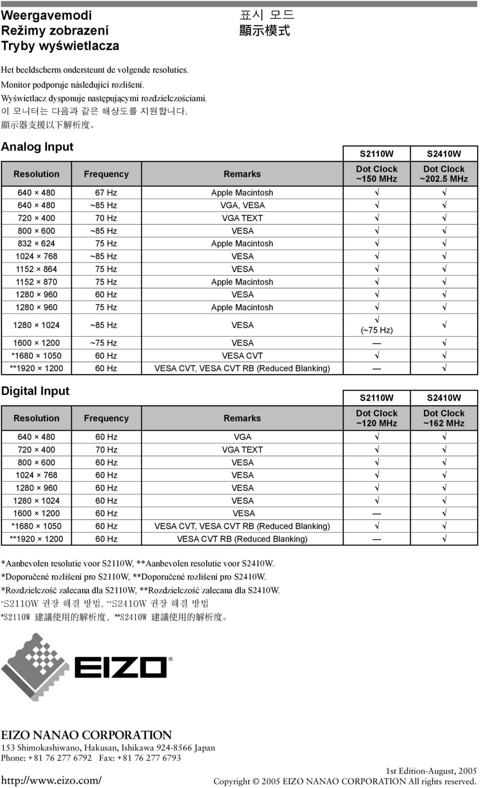 5 MHz 640 480 67 Hz Apple Macintosh 640 480 ~85 Hz VGA, VESA 70 400 70 Hz VGA TEXT 800 600 ~85 Hz VESA 8 64 75 Hz Apple Macintosh 04 768 ~85 Hz VESA 5 864 75 Hz VESA 5 870 75 Hz Apple Macintosh 80