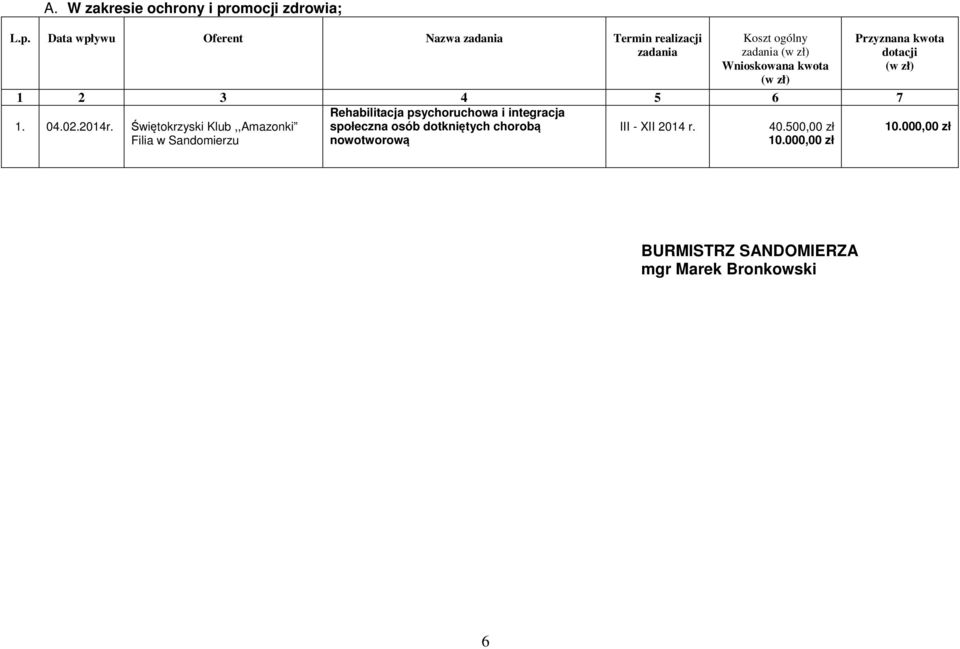 Data wpływu Oferent Nazwa zadania Termin realizacji zadania Koszt ogólny zadania (w zł) Wnioskowana kwota (w zł)