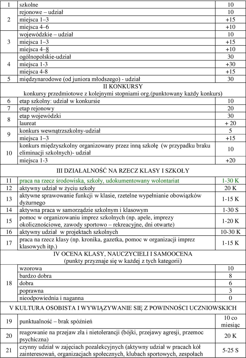 (punktowany każdy konkurs) 6 etap szkolny: udział w konkursie 10 7 etap rejonowy 20 8 etap wojewódzki 30 laureat + 20 9 konkurs wewnątrzszkolny-udział 5 miejsca 1 3 +15 konkurs międzyszkolny