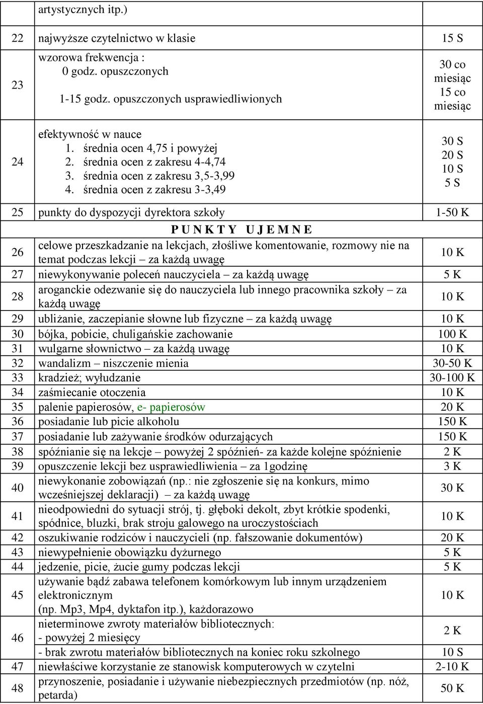 średnia ocen z zakresu 3-3,49 30 S 20 S 10 S 5 S 25 punkty do dyspozycji dyrektora szkoły 1-50 K P U N K T Y U J E M N E 26 celowe przeszkadzanie na lekcjach, złośliwe komentowanie, rozmowy nie na