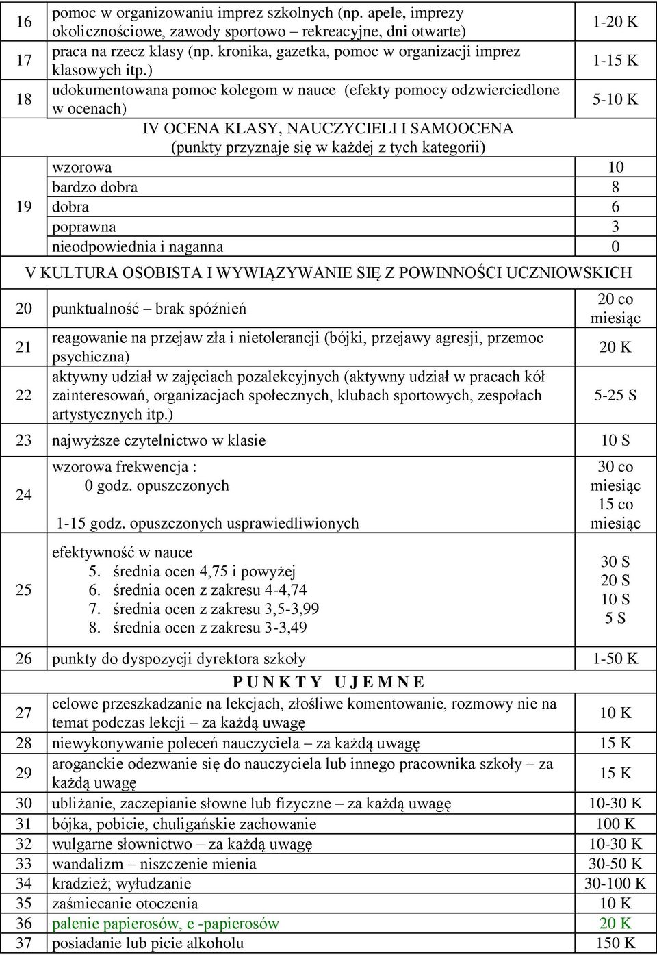 ) 1-15 K udokumentowana pomoc kolegom w nauce (efekty pomocy odzwierciedlone w ocenach) 5-10 K IV OCENA KLASY, NAUCZYCIELI I SAMOOCENA (punkty przyznaje się w każdej z tych kategorii) wzorowa 10