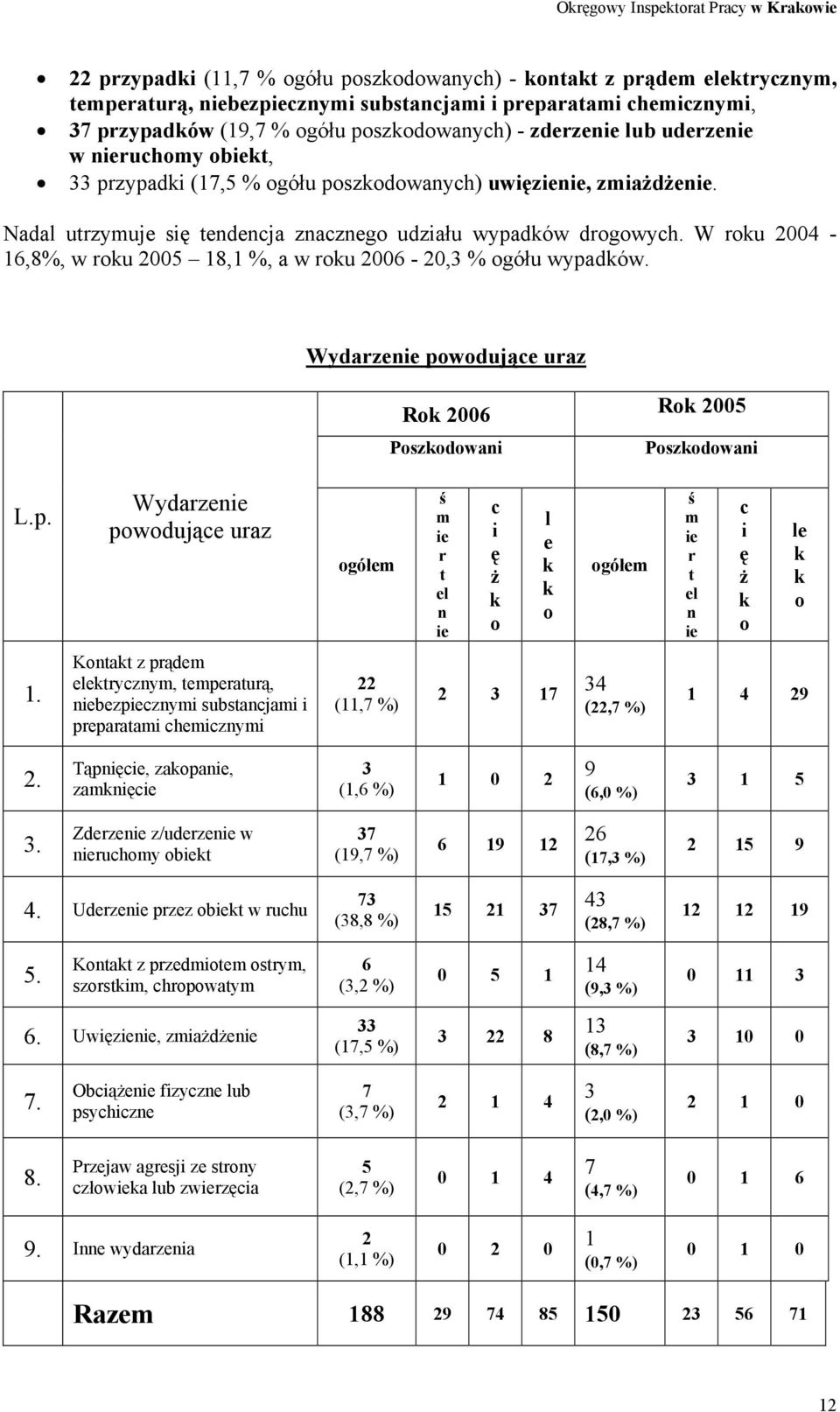 W roku 2004-16,8%, w roku 2005 18,1 %, a w roku 2006-20,3 % ogółu wypadków. Wydarzenie powodujące uraz Rok 2006 Poszkodowani Rok 2005 Poszkodowani L.p. Wydarzenie powodujące uraz ogółem ś m ie r t el n ie c i ę ż k o l e k k o ogółem ś m ie r t el n ie c i ę ż k o le k k o 1.